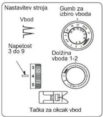Nastavitev stroja Gumb za izbiro vboda Vbod Napetost 3 do 9 Dolžina vboda 1-2 3 4 5 Tačka za cikcak vbod
