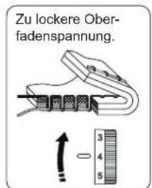 Zu lockere Ober- fadenspannung.