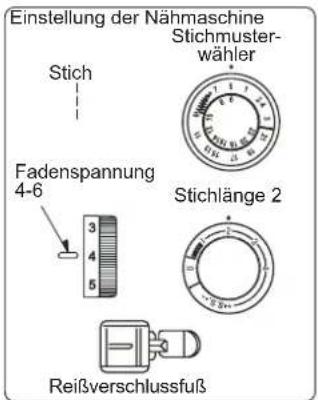 Einstellung der Nähmaschine Stichmuster- wähler Stich Fadenspannung 4-6 Stichlänge 2 3 4 5 Reißverschlussfuß