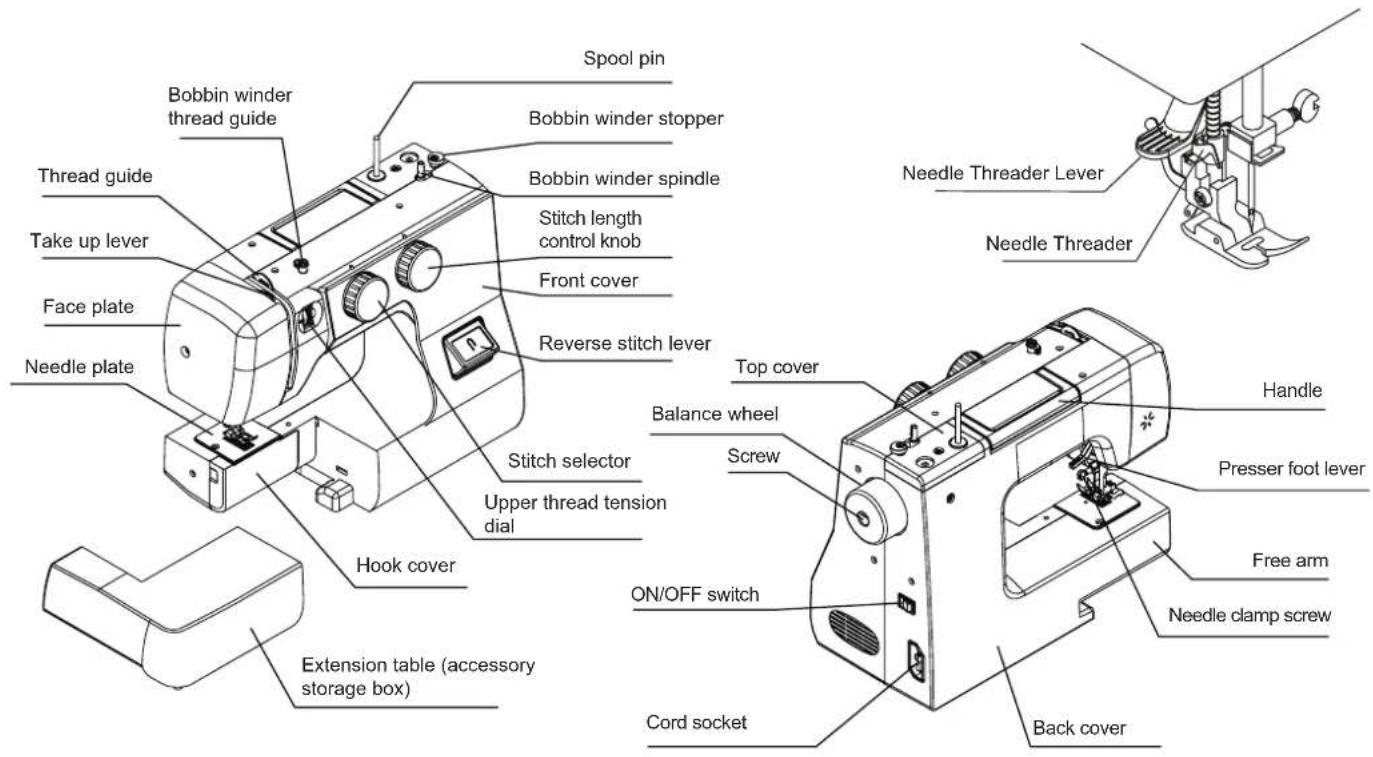 Spool pin Bobbin winder thread guide Bobbin winder stopper Bobbin winder spindle Stitch length control knob Front cover Reverse stitch lever Thread guide Take up lever Face plate Needle plate Stitch selector Upper thread tension dial Hook cover Extension table (accessory storage box) Top cover Balance wheel Screw ON/OFF switch Cord socket Back cover Needle Threader Lever Needle Threader Handle Presser foot lever Free arm Needle clamp screw