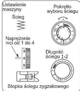 Ustawienie maszyny Ścieg Napreżenie nici od 1 do 4 3 4 5 Stopka ściegu zygzakowego Pokrętło wyboru ściegu Długość ściegu 1-2