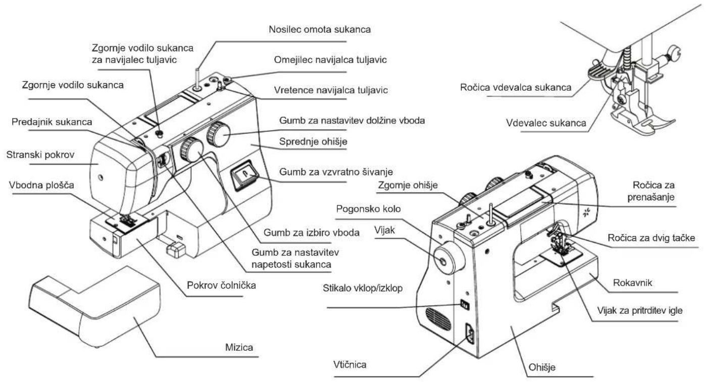 Zgornje vodilo sukanca za navijalec tuljavic Zgornje vodilo sukanca Predajnik sukanca Stranski pokrov Vbodna plošča Pokrov čolnička Mizica Nosilec omota sukanca Omejilec navijalca tuljavic Vretence navijalca tuljavic Gumb za nastavitev dolžine vboda Sprednje ohišje Gumb za vzvratno šivanje Zgomje ohišje Pogonsko kolo Gumb za izbiro vboda Gumb za nastavitev napetosti sukanca Stikalo vklop/izklop Vtičnica Rojčica vdevalca sukanca Vdevalec sukanca Ročica za prenašanje Ročica za dvig tačke Rokavnik Vijak za pritrditev igle Ohišje