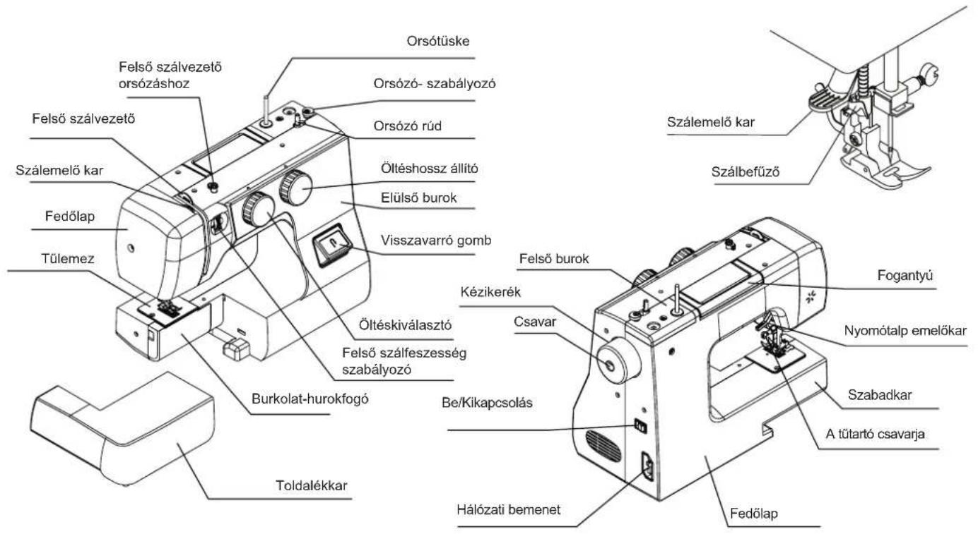 Felső szálvezető orsózáshoz Orsótüske Orsózó- szabályozó Felső szálvezető Orsózó rúd Szálemelő kar Öltéshossz állító Elülső burok Visszavarró gomb Fedőlap Tűlemez Felső szálveszesség szabályozó Öltéskiválasztó Burkolat-hurokfogó Toldalékkar Be/Kikapcsolás Felső burok Kézikerék Csavar Fogantyú Nyomótalp emelőkar Szabadkar A tűtartó csavarja Hálózati bemenet Fedőlap