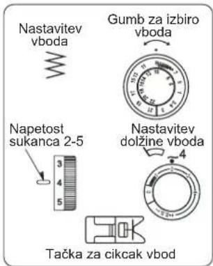 Nastavitev vboda Gumb za izbiro vboda Napetost sukanca 2-5 Nastavitev dolžine vboda 4 3 5 Tačka za cikcak vbod