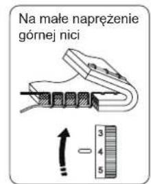 Na małe napreżenie górnej nici