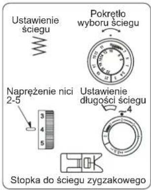 Ustawienie ściegu Pokrętło wyboru ściegu Napreżenie nici 2-5 Ustawienie długości ściegu Stopka do ściegu zygżakowego