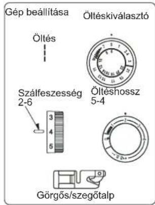 Gép beállítása Öltés Szálfeszesség 2-6 3 4 5 Öltéskiválasztó Öltéshossz 5-4 Görgős/szegőtalp