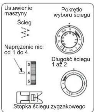 Ustawienie maszyny Ścieg Pokrętło wyboru ściegu Napreżenie nici od 1 do 4 Długość ściegu 1 aż 2 Stopka ściegu zygżakowego