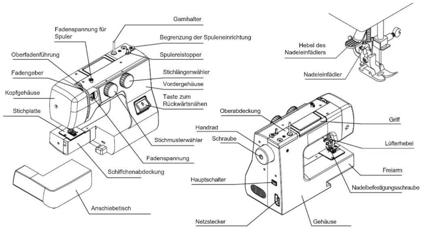 Fadenspannung für Spuler Oberfadenführung Fadengeber Kopfgehäuse Stichplatte Anschiebetisch Garnhalter Begrenzung der Spuleneinrichtung Spulereistopper Stichlängenwähler Vordergehäuse Taste zum Rückwärtsnähen Stichmusterwähler Fadenspannung Schiffchenabdeckung Hauptschalter Netzstecker Gehäuse Hauptschalter Schraube Handrad Oberabdeckung Hebel des Nadeleinfädlers Nadeleinfädler Griff Lüfterhebel Freiarm Nadelbefestigungsschraube