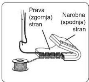 Prava (zgornja) stran Narobna (spodnja) stran