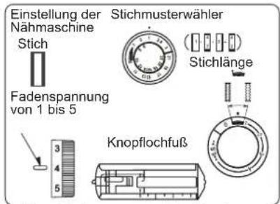Einstellung der Nähmaschine Stich Fadenspannung von 1 bis 5 Stichmusterwähler (Stichlänge) Knopflochfuß