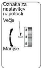 Oznaka za nastavitev napetosti Večje Manjše