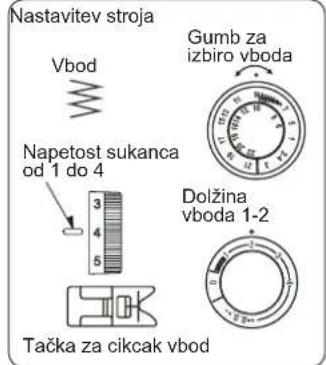 Nastavitev stroja Vbod Gumb za izbiro vboda Napetost sukanca od 1 do 4 3 4 5 Tačka za cikcak vbod Dolžina vboda 1-2