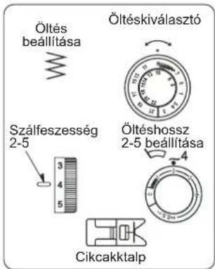 Öltés beállítása Száfleszesség 2-5 3 4 5 Öltéskiválasztó Öltéshossz 2-5 beállítása Cikcakktalp