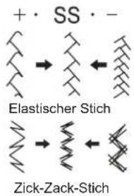 Guzzanti GZ 115A - Einstellung elastischer Stiche - 2