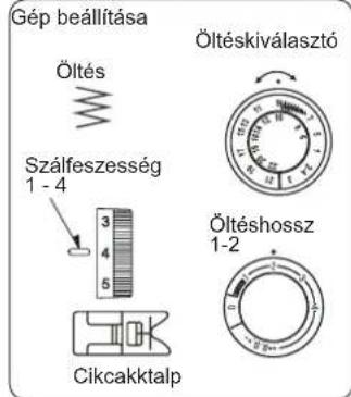 Gép beállítása Öltés Szálfeszesség 1 - 4 3 4 5 Cikcakktalp Öltéskiválasztó Öltéshossz 1-2