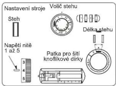 Nastavení stroje Steh Volíč stehu Délka stehu Napětí nitě 1 až 5 Patka pro šití knoflíkové dirky