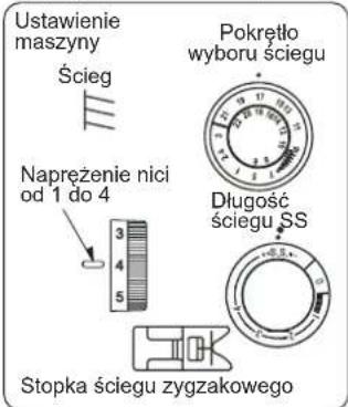 Ustawienie maszyny Ścieg Pokrętło wyboru ściegu Długosć ściegu SS Napreżenie nici od 1 do 4 3 4 5 Stopka ściegu zygżakowego