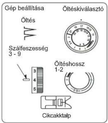 Gép beállítása Öltés Szálfeszesség 3 - 9 Öltéskiválasztó Öltéshossz 1-2 Cikcakktalp