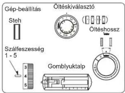 Gép-beállítás Steh Szálfeszesség 1 - 5 Öltéskiválasztó Öltéshossz Gomblyuktalp