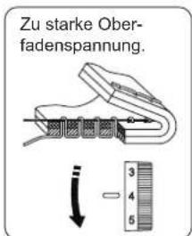 Zu starke Ober- fadenspannung.