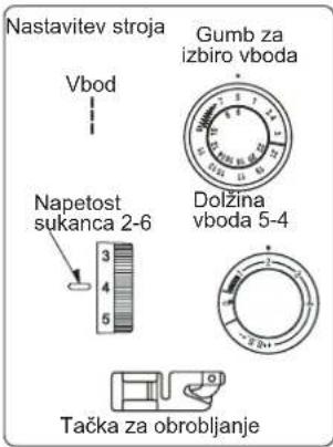 Nastavitev stroja Gumb za izbiro vboda Vbod Dolžina vboda 5-4 Napetost sukanca 2-6 3 4 5 Tačka za obrobljanje