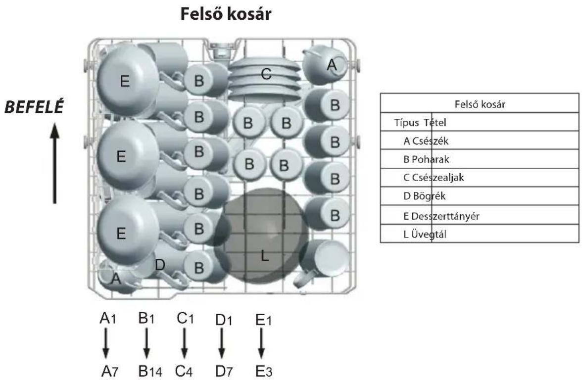 Felső kosár BEFELÉ A1 B1 C1 D1 E1 A7 B14 C4 D7 E3 Felső kosár Típus Tétel A Csészék B Poharak C Csészealjak D Bögrék E Desszerttányér L Üvegtál