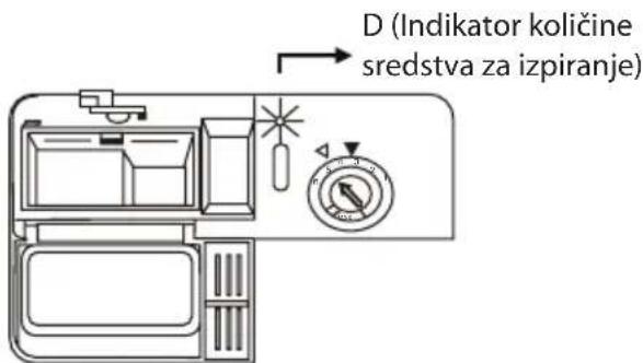 D (Indikator količine sredstva za izpiranje)