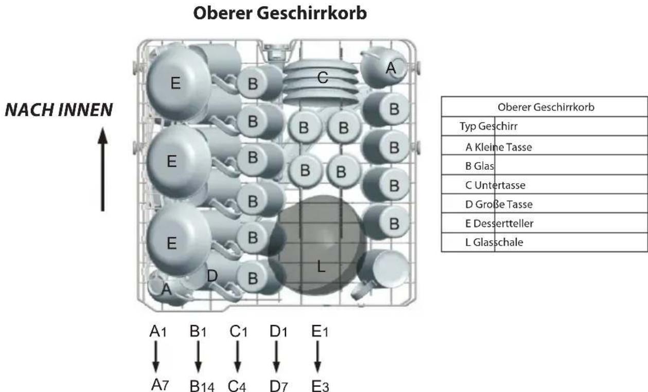 Oberer Geschirrkorb NACH INNEN A1 B1 C1 D1 E1 A7 B14 C4 D7 E3 Oberer Geschirrkorb Typ Geschirr A Kleine Tasse B Glas C Untertasse D Große Tasse E Desserteller L Glasschale