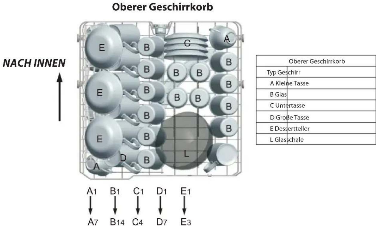 Oberer Geschirrkorb NACH INNEN A1 B1 C1 D1 E1 A7 B14 C4 D7 E3 Oberer Geschirrkorb Typ Geschirr A Kleine Tasse B Glas C Untertasse D Große Tasse E Dessertteller L Glasschale