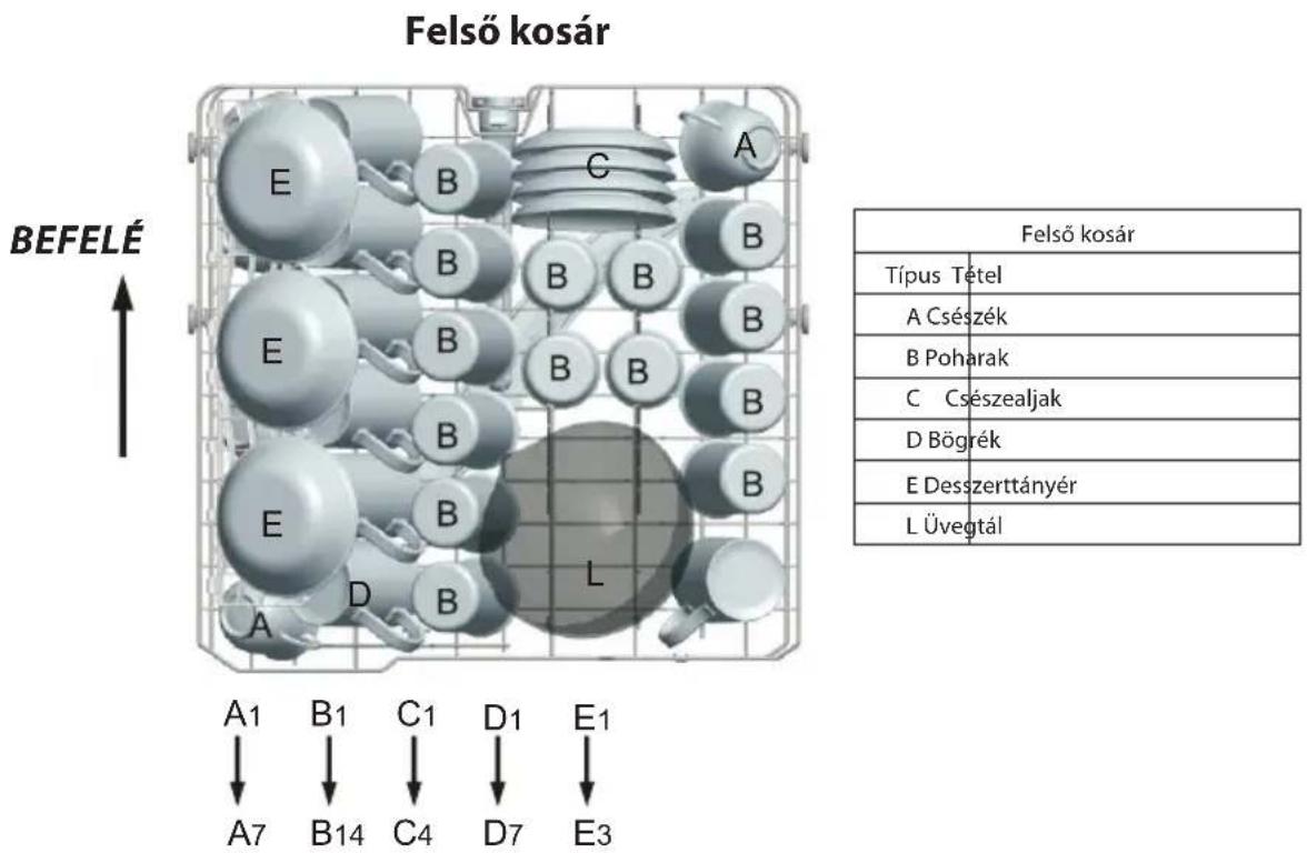 Felső kosár BEFELÉ A1 B1 C1 D1 E1 A7 B14 C4 D7 E3 Felső kosár Típus Tétel A Csészék B Poharak C Csészealjak D Bögrék E Desszerttányér L Üvegtál
