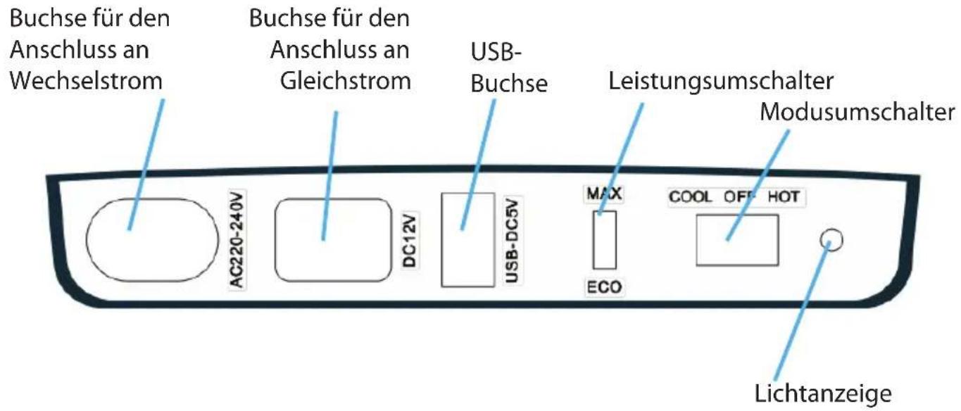 Buchse für den Anschluss an Wechselstrom Buchse für den Anschluss an Gleichstrom USB- Buchse Leistungsumschalter Modusumschalter MAX ECO COOL OFF HOT Lichtanzeige