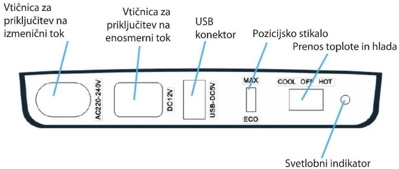 Vtičnica za priključitev na izmenični tok Vtičnica za priključitev na enosmerni tok USB konektor Pozicijsko stikalo Prenos toplote in hlada AC220-240V DC12V USB-DC5V MAX ECO COOL OFF HOT Svetlobni indikator