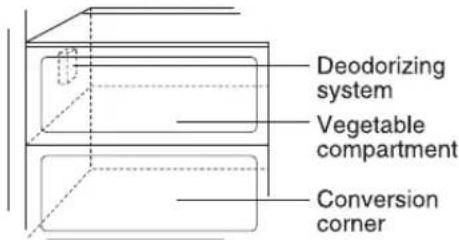 Deodorizing system Vegetable compartment Conversion corner