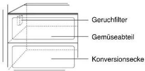 Geruchfilter Gemüseabteil Konversionsecke