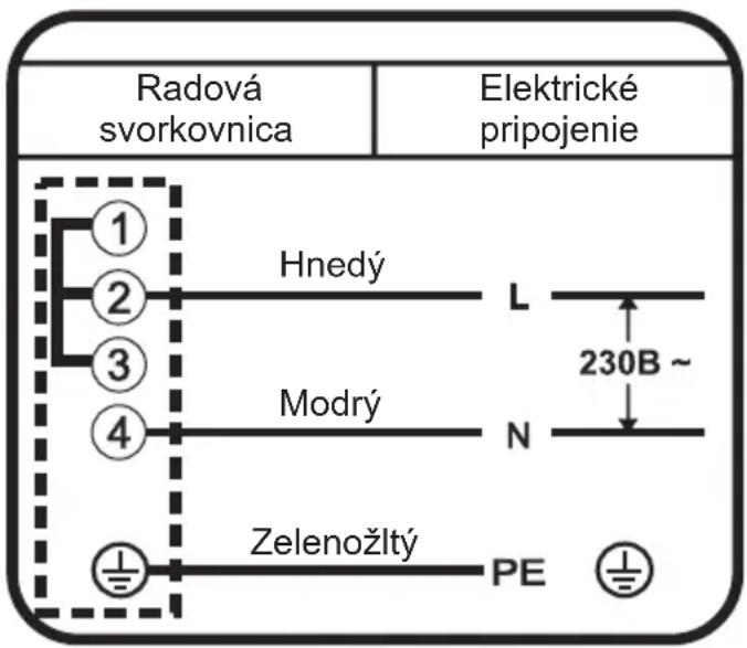 Radová svorkovnica Elektrické pripojenie ① ② ③ ④ Hnedý L 230B ~ Modrý N Zelenožltý PE