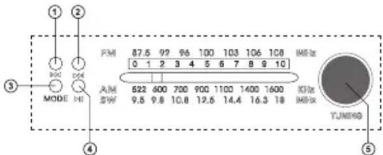 ① ② ③ MODE DI4 FM 87.5 92 96 100 103 106 108 MHz 0 1 2 3 4 5 6 7 8 9 10 A.M 522 600 700 900 1100 1400 1600 KHz SW 9.5 9.8 10.8 12.5 14.4 16.3 18 MHz TJNHD ④ ⑤