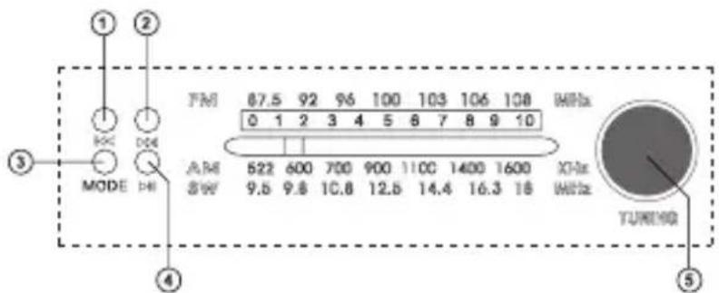 ① ② ③ MODE D4 FM 87.5 92 96 100 103 106 108 0 1 2 3 4 5 6 7 8 9 10 A.MI 522 600 700 900 110C 1400 1600 S.W 9.5 9.8 10.8 12.5 14.4 16.3 18 XTHa WTOa TUNING ④ ⑤