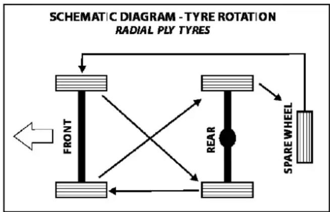 Tata Sumo - Tyre rotation - 1