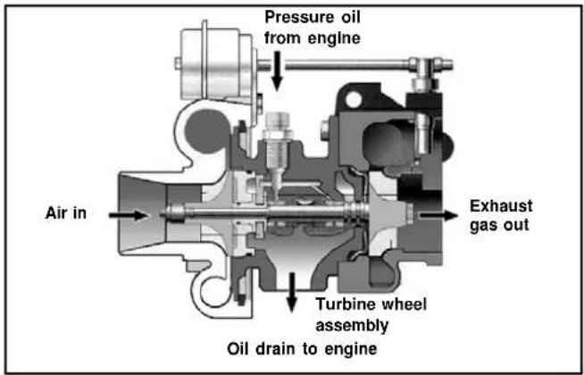 Tata Sumo - Lubrication of Turbocharger - 1
