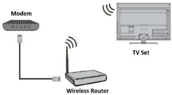 Modem Wireless Router TV Set