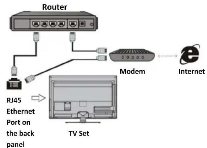 Vivax TV-55UHDS61T2S2SM - Connecting to a wired network: - 1