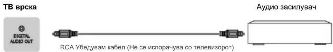 TV врска DIGITAL AUDIO OUT Aудио засилувач RCA Убедувам кабел (Не се испорачува со телевизорот)