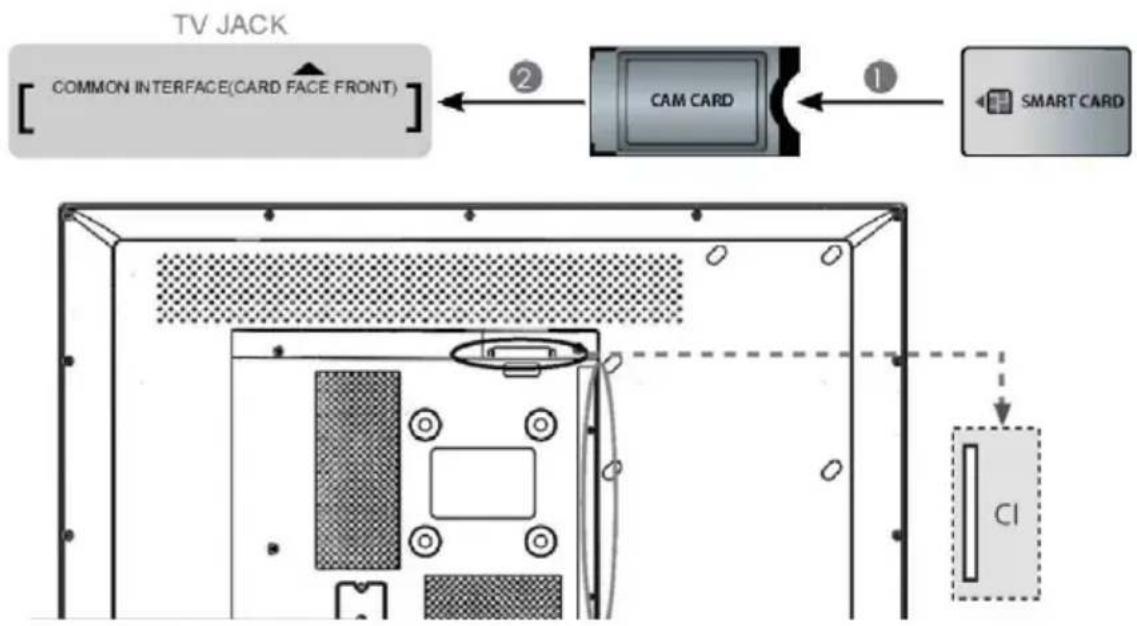 TV JACK COMMON INTERFACE(CARD FACE FRONT) ② CAM CARD ① SMART CARD CI