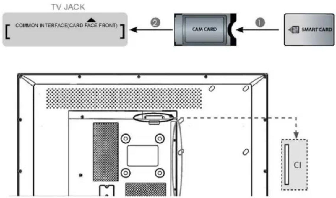 TV JACK COMMON INTERFACE(CARD FACE FRONT) ② CAM CARD ① SMART CARD CI