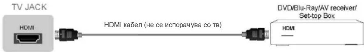 TV JACK HDMI HDMI кабел (не се испорачува со тв) DVD/Blu-Ray/AV receiver/ Set-top Box HDMI