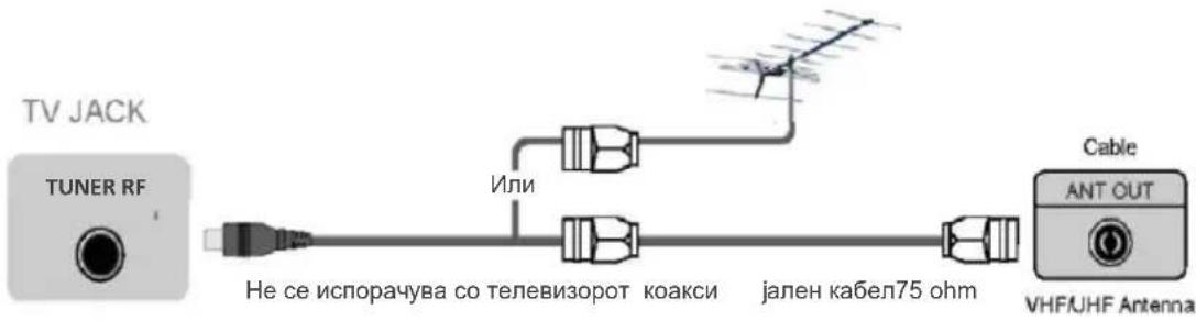 TV JACK TUNER RF Или Не се испорачува со телевизорот коакси јален кабел75 ohm Cable ANT OUT VHFIJHF Antenna