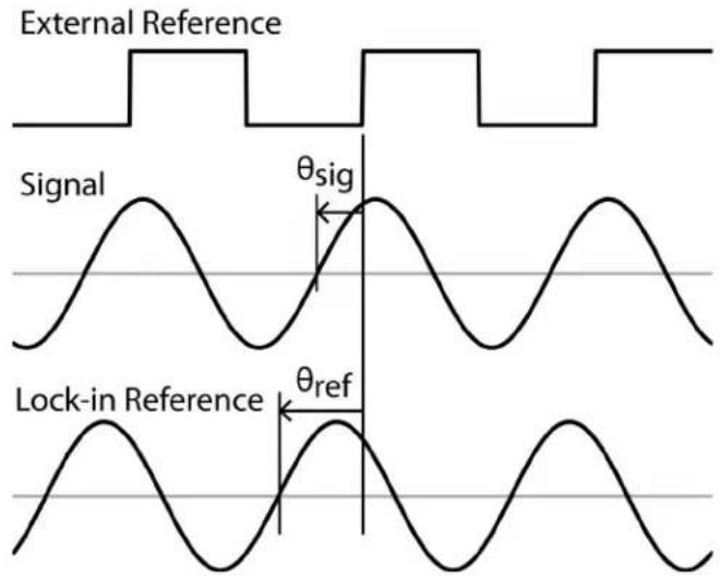 SRS SR860 - What is phase-sensitive detection? - 1