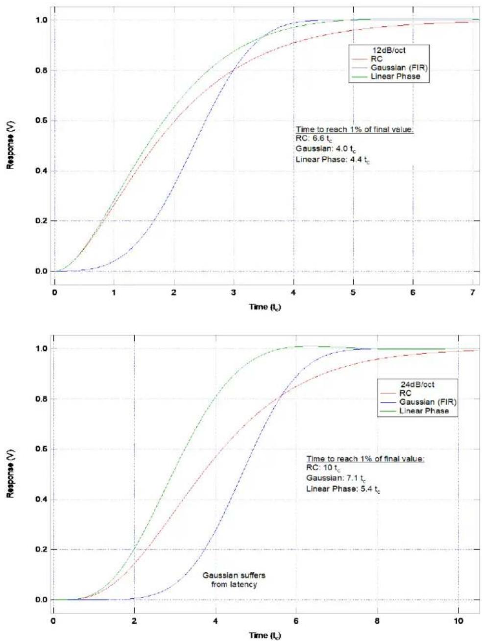 SRS SR860 - Step Response Graphs - 1