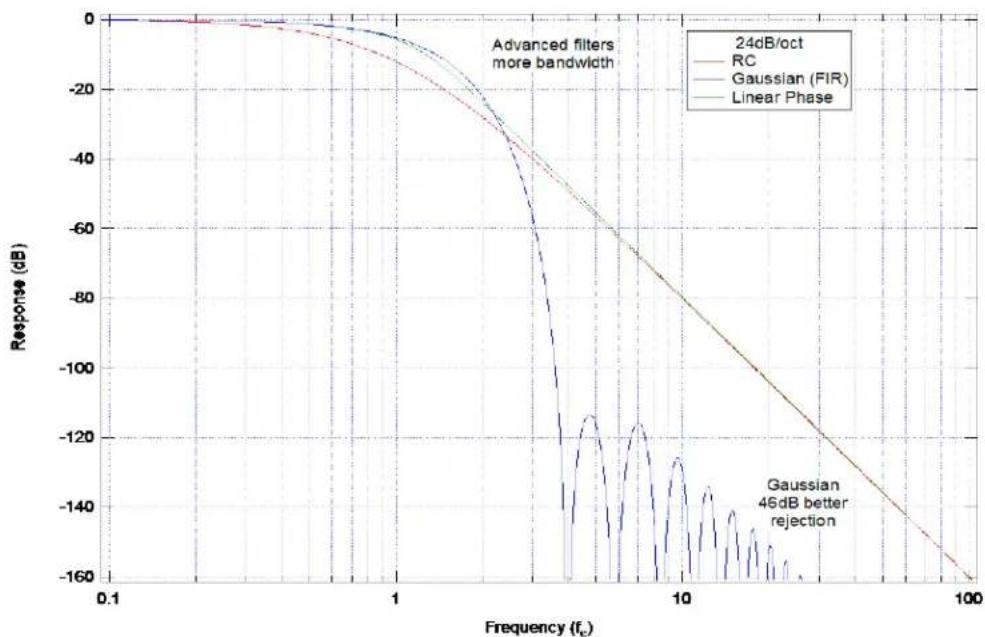 SRS SR860 - Frequency Response Graphs - 2